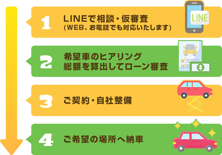 LINEで応募から納車までのイメージ