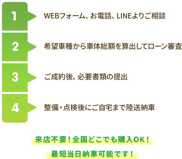 購入の流れを説明した画像。主な内容はご相談から納車についてのステップ